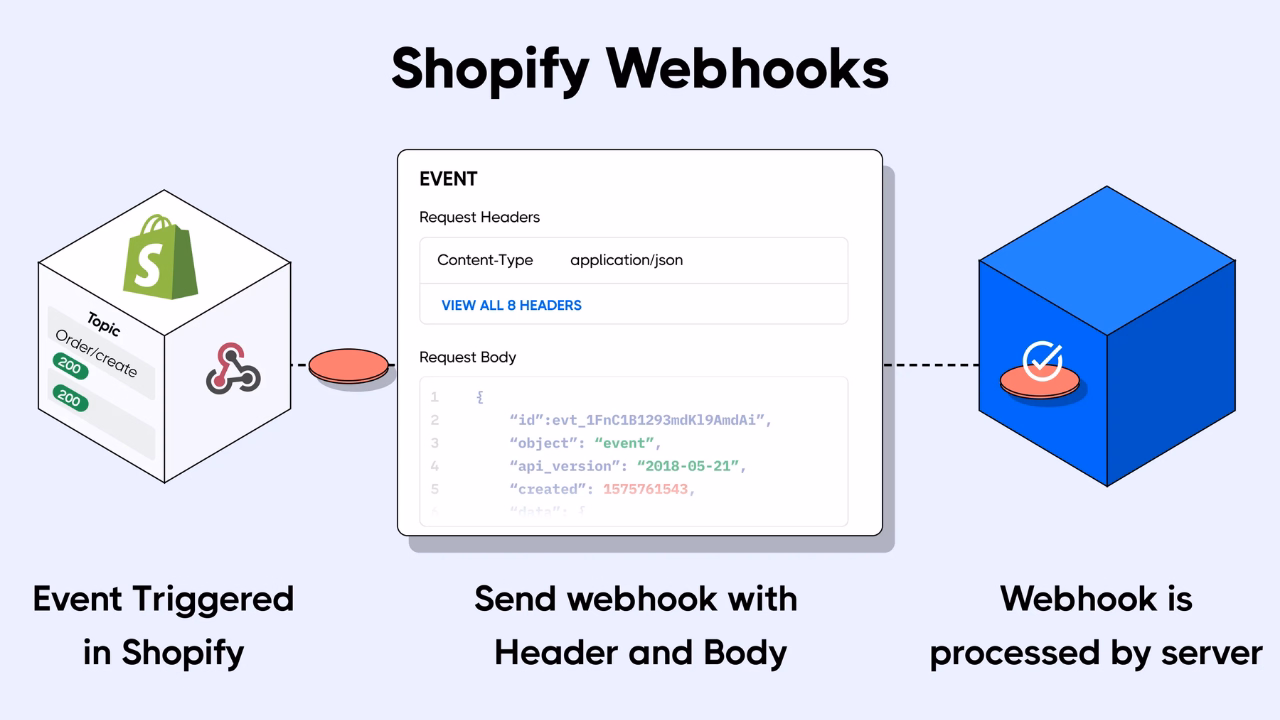 How does the Shopify webhook work?